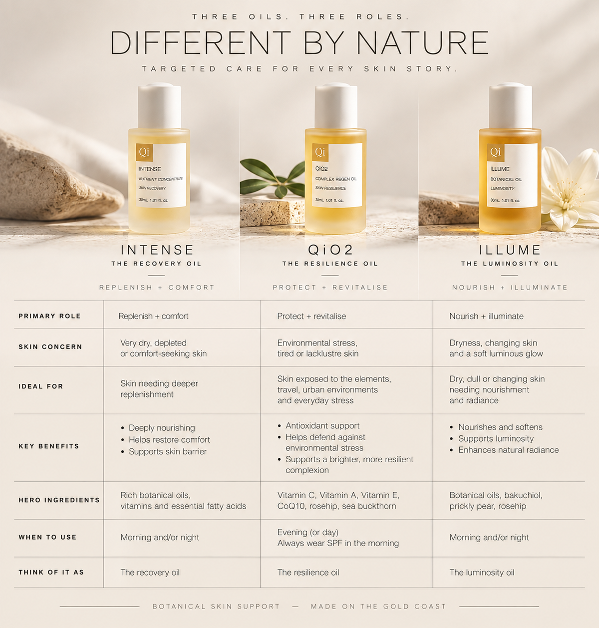 Three Oils Three Roles - Different By Nature comparison chart showing Intense, QiO2 and Illume oils